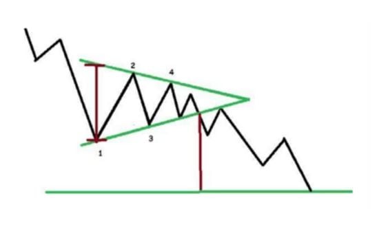 Grafico analisi tecnica con pattern triangolare discendente.