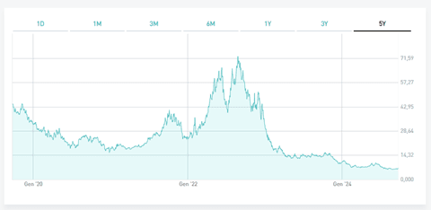 rendimento Wisdomtree Natural Gas