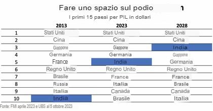 Evoluzione PIL mondiale
