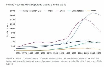 investire con dati demografici india