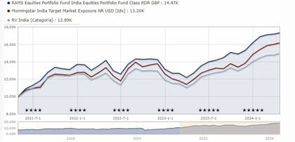 performance Rams Equities India
