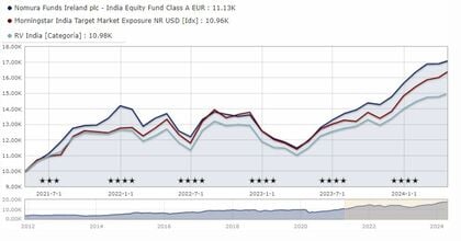 rendimento Normura India
