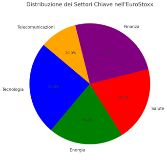 settori chiavi Eurostoxx 50