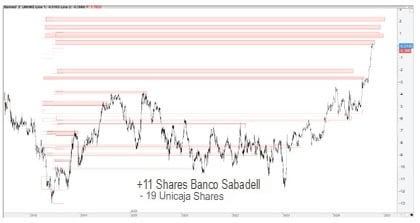 Esempio di frattalità nel mercato