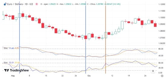 Figura-3-Cambio-EurUsd-e-2-Indicatori-Stocastici