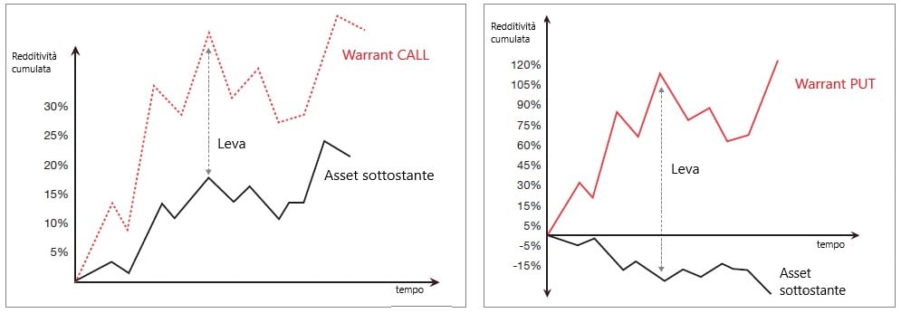 rapporto di esercizio