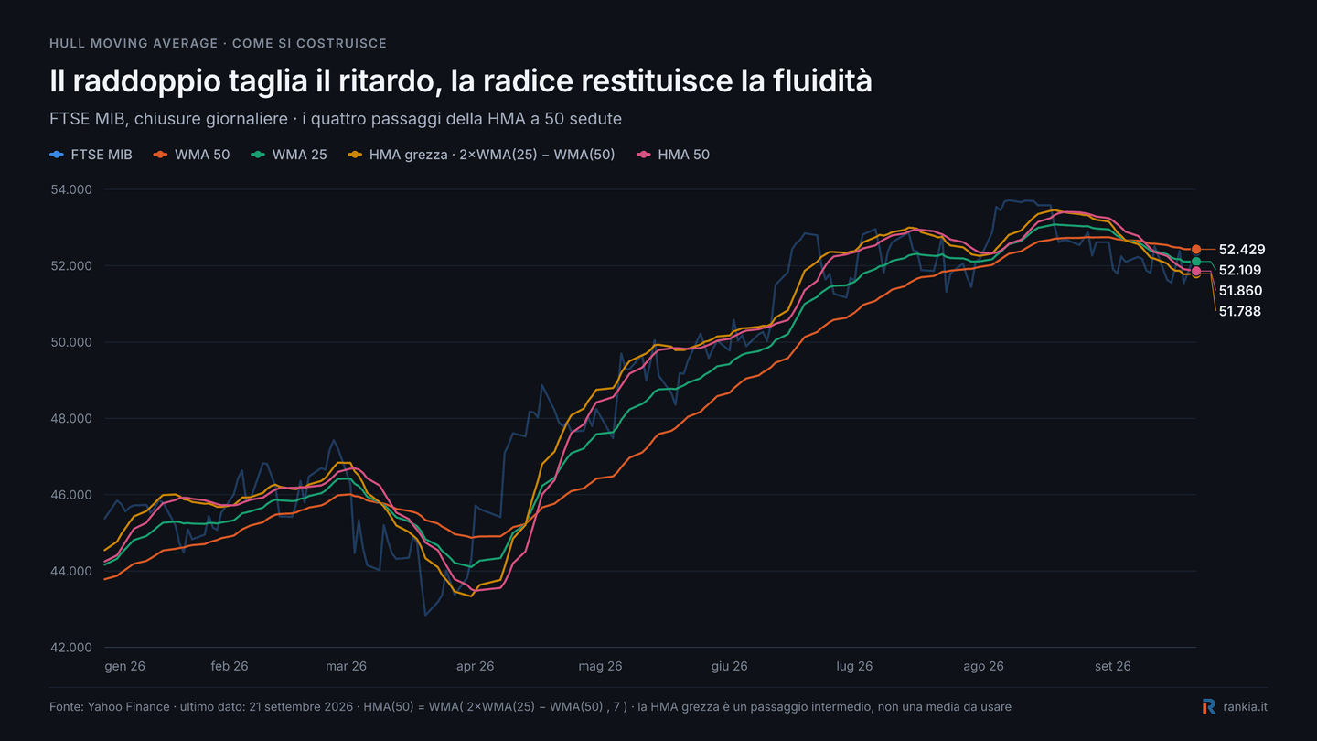 Costruzione della Hull Moving Average: WMA 50, WMA 25, HMA grezza e HMA 50 sul FTSE MIB