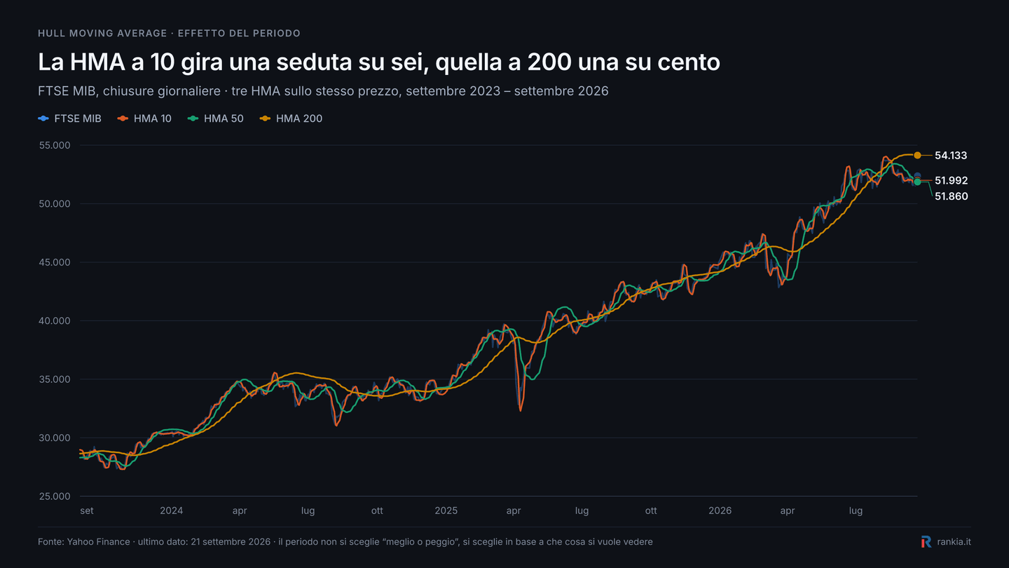 Effetto del periodo nella Hull Moving Average: confronto tra HMA 10, HMA 50 e HMA 200 sul FTSE MIB