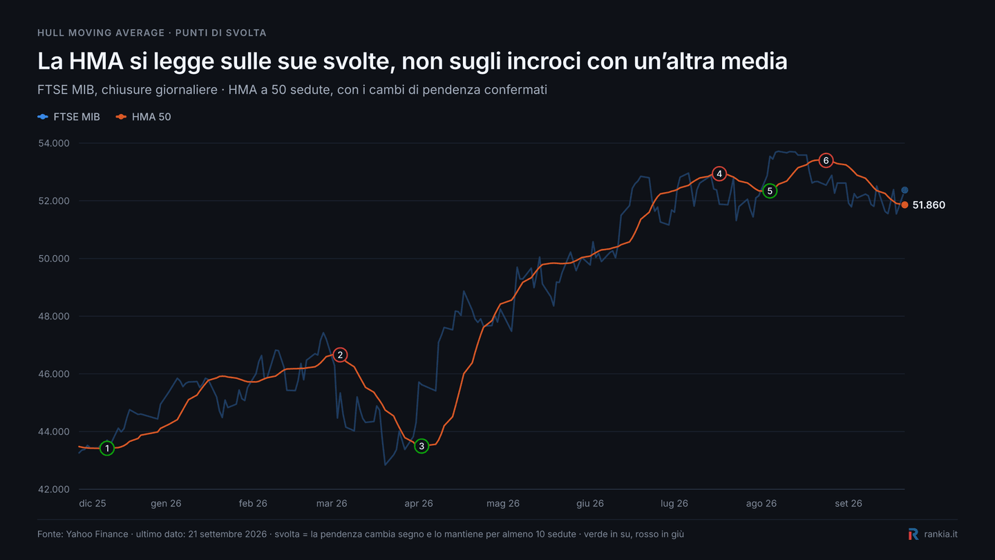 Punti di svolta della Hull Moving Average a 50 periodi sul FTSE MIB