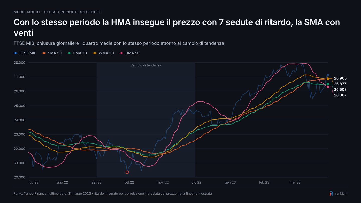 Confronto tra SMA, EMA, WMA e HMA a 50 periodi sul FTSE MIB
