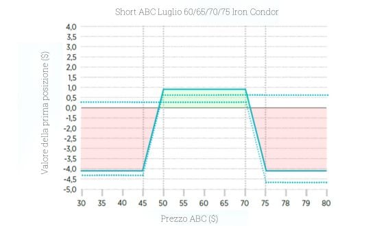 iron condor option strategy