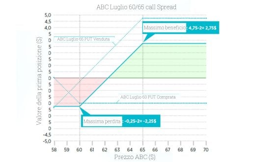 iron condor strategia