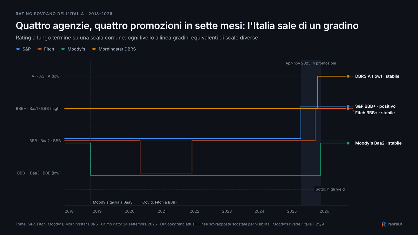 Evoluzione del rating dell'Italia dal 2018 al 2026 secondo S&P, Fitch, Moody's e Morningstar DBRS
