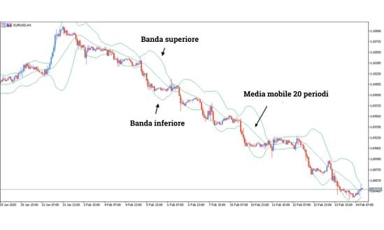 bande di bollinger forex
