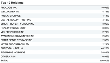 etf reit accumulazione