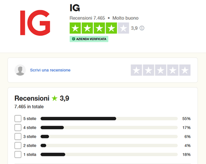 ig com opinioni trustpilot