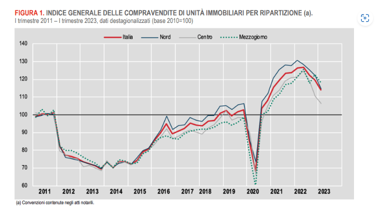 conviene comprare casa nel 2023
