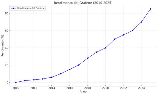 rendimento grafene 15 anni