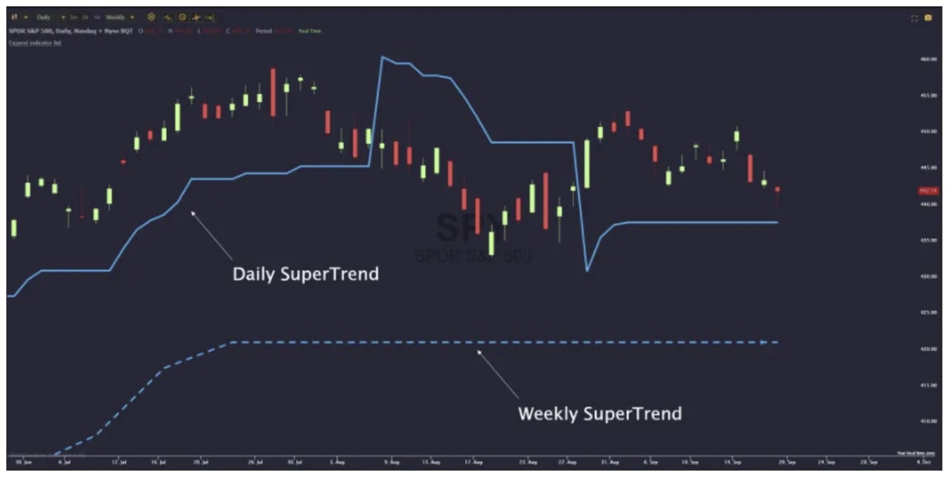supertrend indicator formula