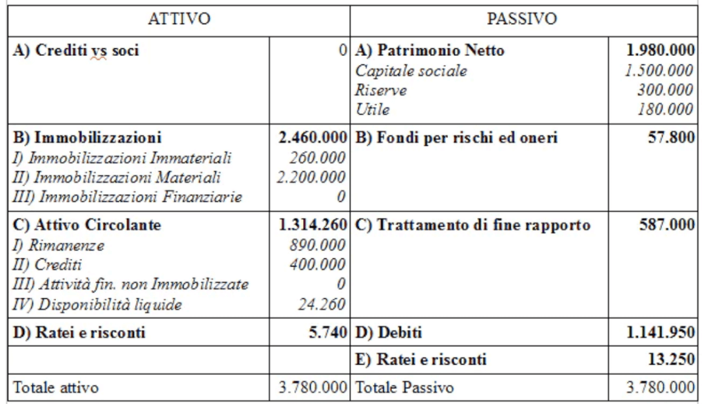 Esempio di bilancio con attività e negatività