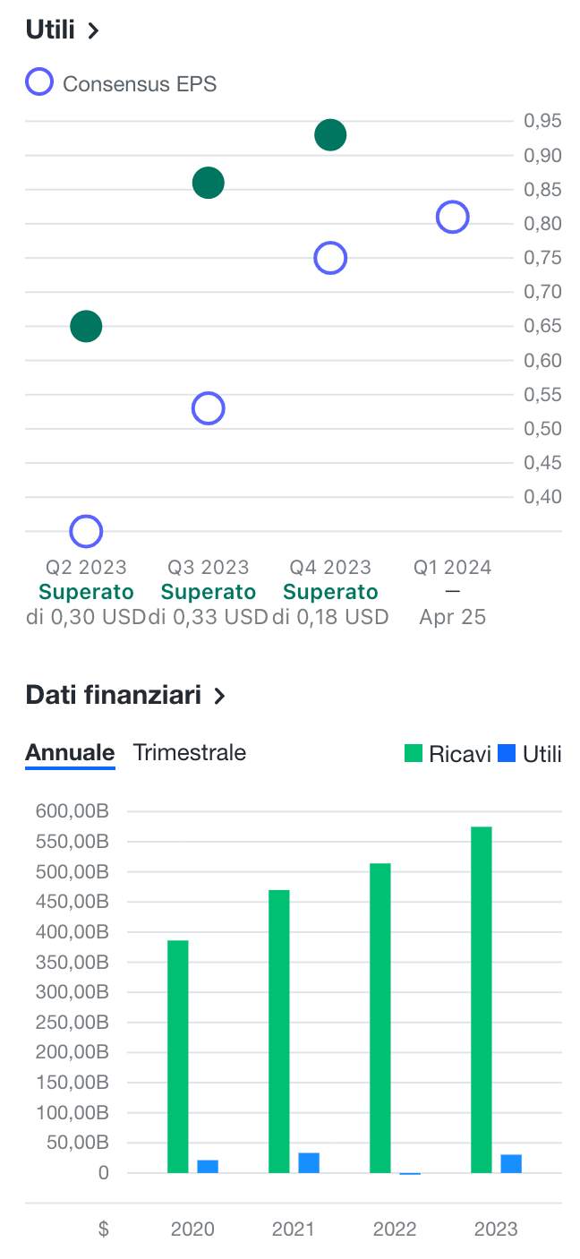 acquistare azioni amazon