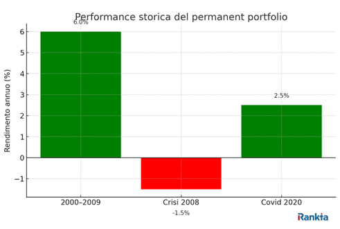 performance-storica Permanent Portfolio