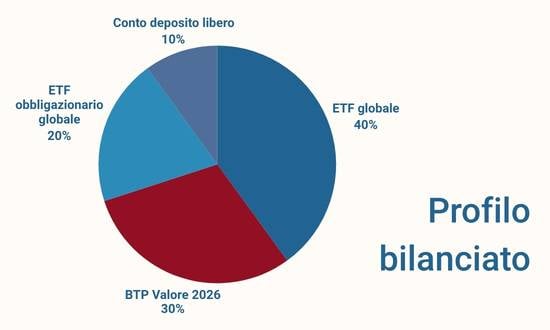 profilo bilanciato su investimento di 10000 euro