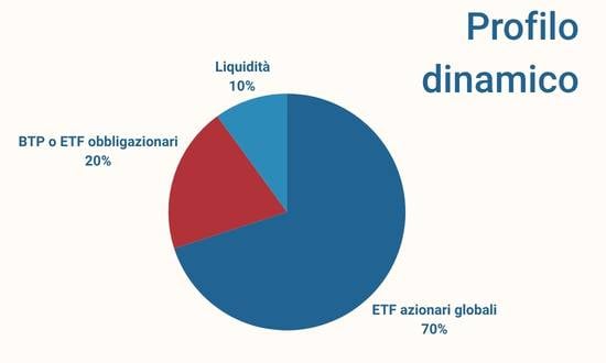 profilo dinamico su investimento di 10000 euro
