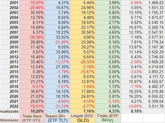 permanent portfolio historical returns