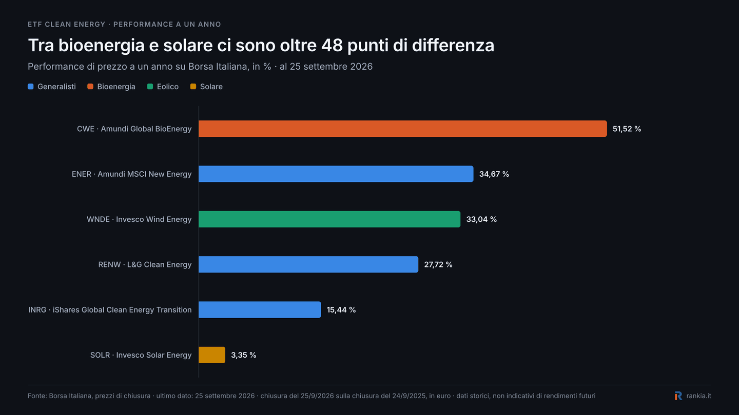 ETF clean energy generalisti e tematici: differenze tra INRG, RENW, ENER, CWE, WNDE e SOLR