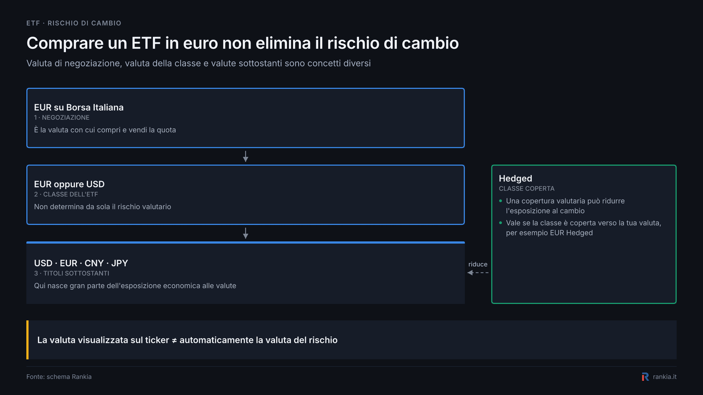 Rischio di cambio negli ETF: differenza tra valuta di negoziazione, valuta della classe e valute sottostanti