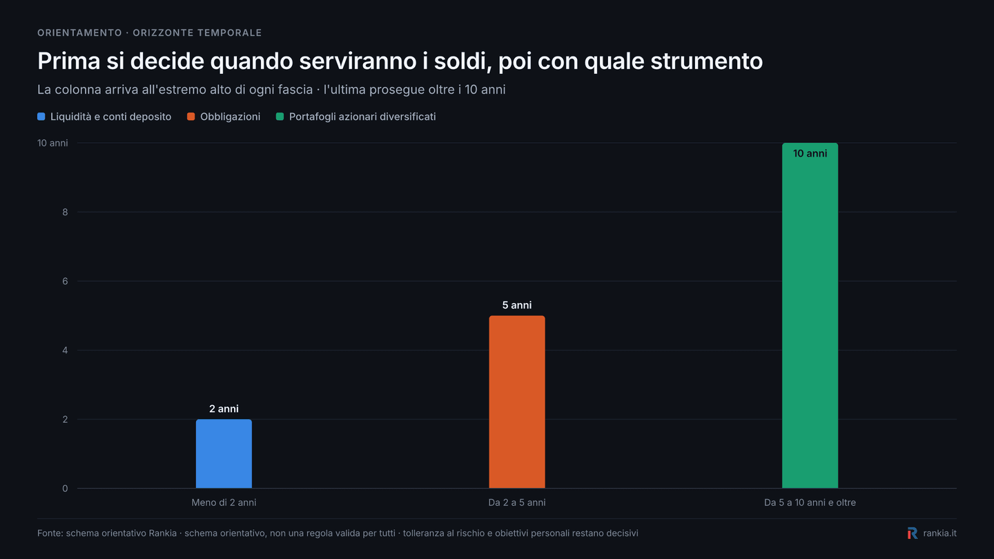 Schema orientativo degli strumenti di investimento per orizzonte temporale: liquidità fino a 2 anni, obbligazioni da 2 a 5 anni e portafogli azionari diversificati sul lungo periodo