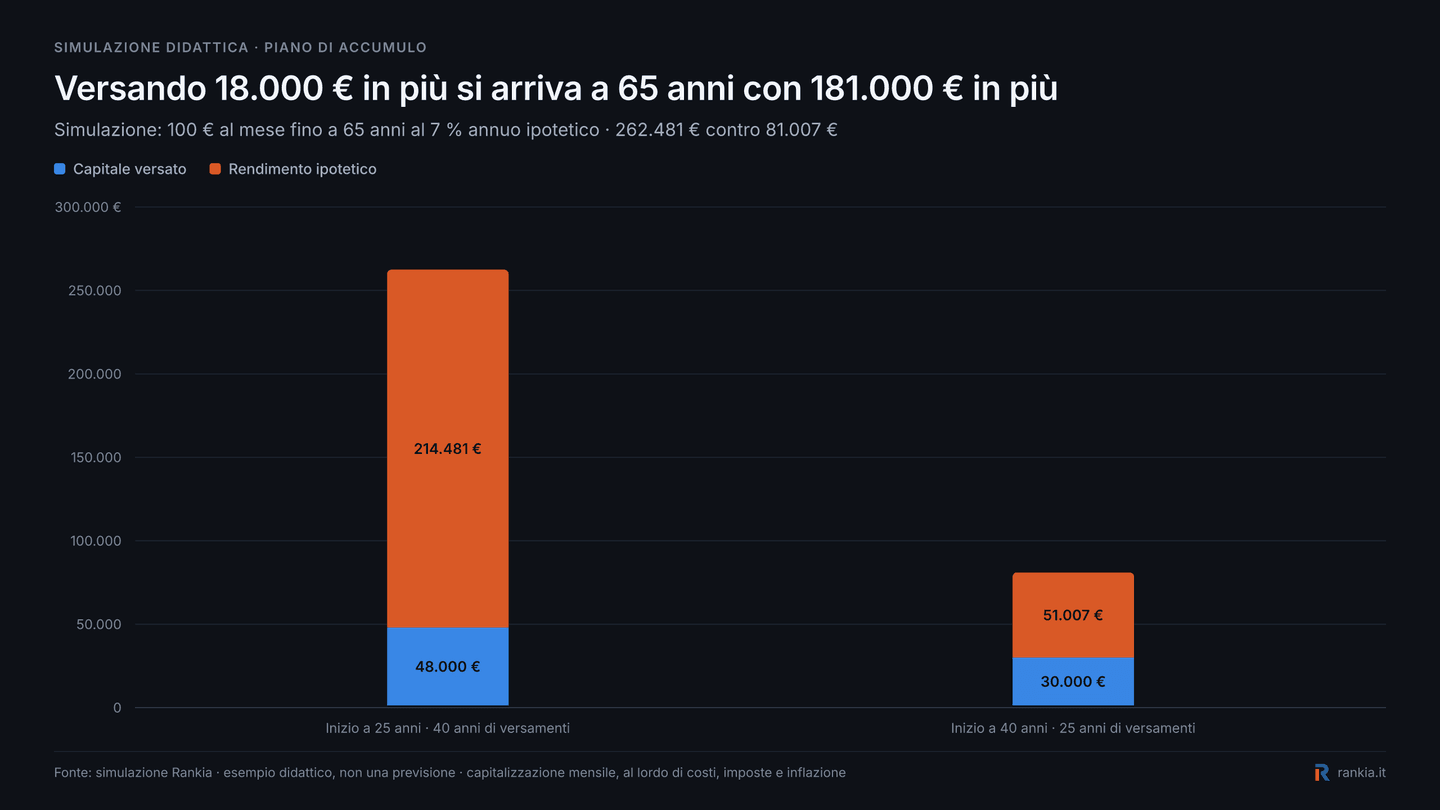Simulazione di un PAC da 100 euro al mese iniziato a 25 o 40 anni fino ai 65 anni con rendimento ipotetico del 7% annuo