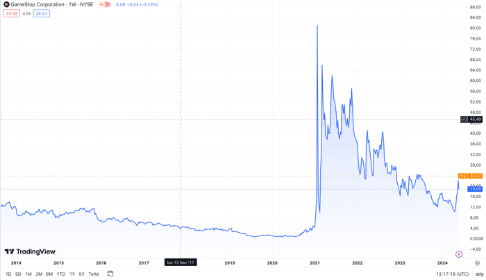 grafico azioni gamestop