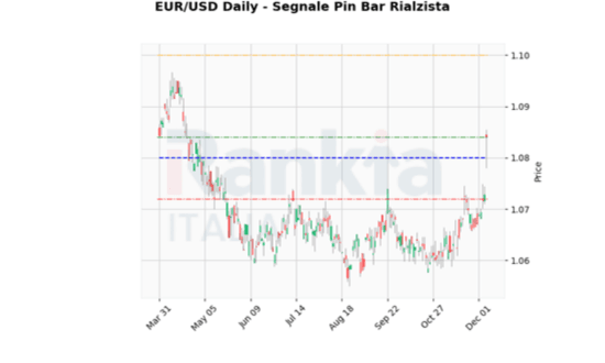 EURUSD_pinbar_trade