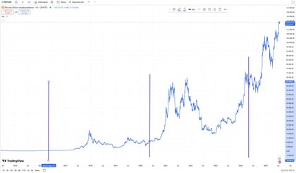calendario degli halving di Bitcoin e impatto sul prezzo
