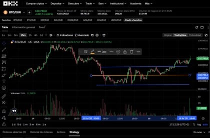 grafico della coppia BTC/EUR a 15 minuti per impostare un grid bot