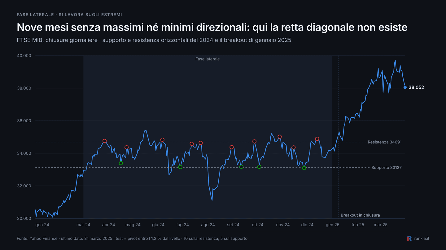 Fase laterale del FTSE MIB con supporto, resistenza, falsa rottura e breakout del range