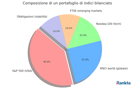 locazione portafoglio indici