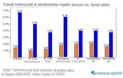 rendimento fondi indicizzati
