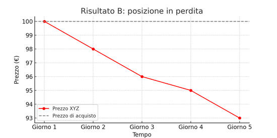 trading cfd posizione in perdita