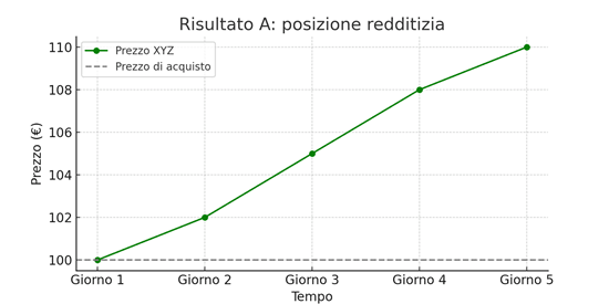 trading cfd posizione redditizia