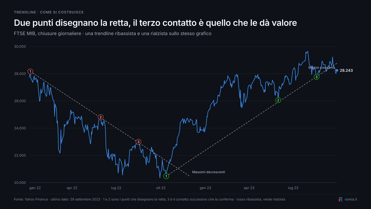 Trendline rialzista e ribassista sul FTSE MIB con due punti di costruzione e terzo contatto di conferma