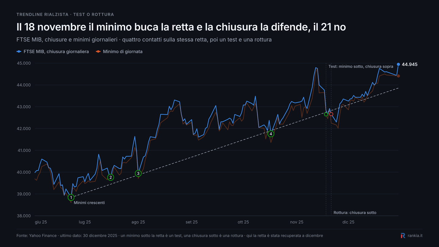 Trendline rialzista FTSE MIB: confronto tra minimo sotto la linea e rottura confermata in chiusura