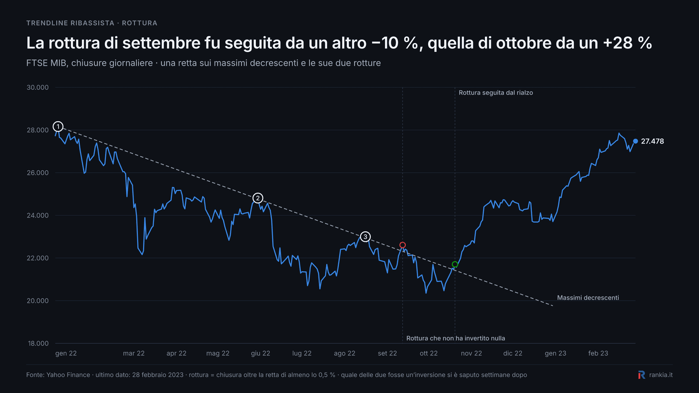 Due rotture della stessa trendline ribassista sul FTSE MIB con esiti diversi