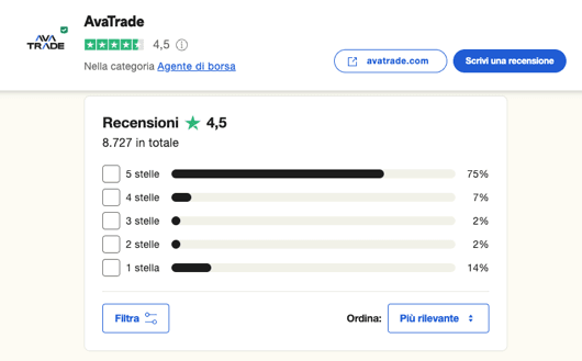 Recensioni AvaTrade con valutazione media di 4,5 stelle.