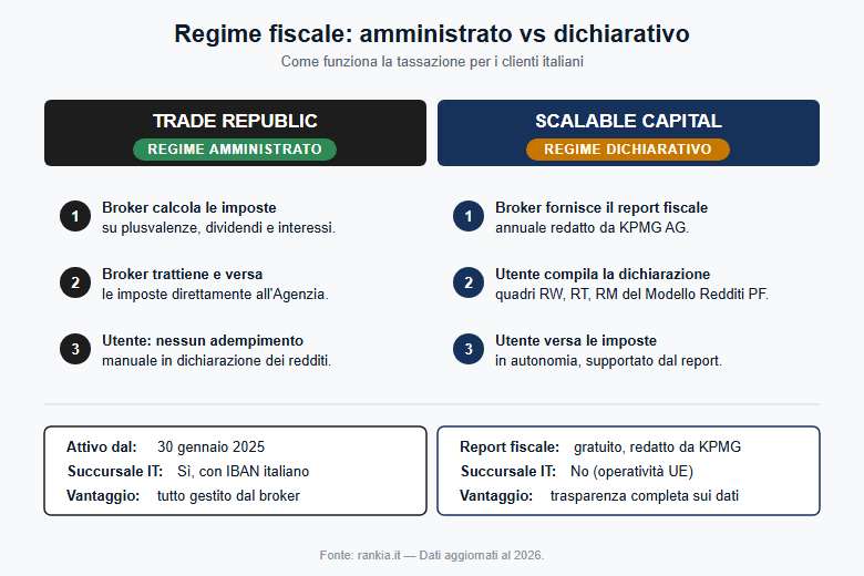 Regime fiscale amministrato vs dichiarativo: Trade Republic e Scalable Capital a confronto
