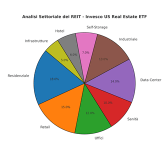 invesco_reit_sector_analysis