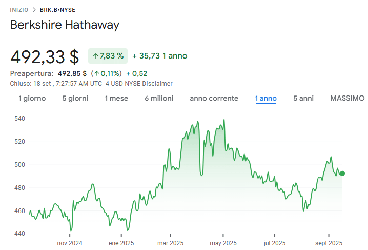 Berkshire Hathaway classe B andamento 1 anno