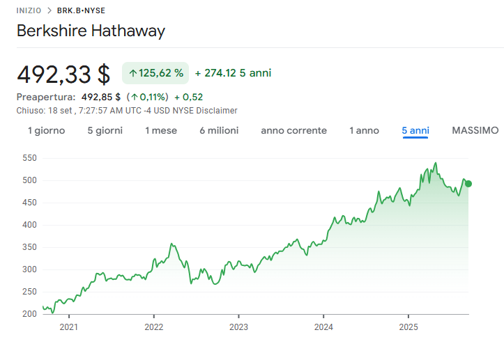 Berkshire Hathaway classe B andamento 5 anni